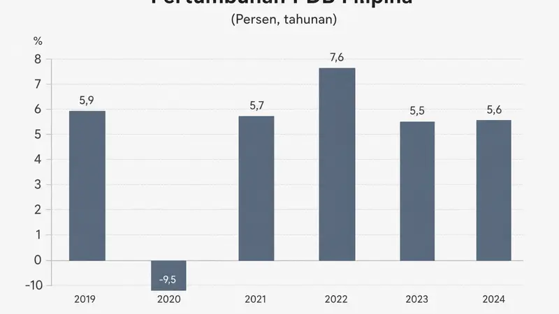 Perlambatan Ekonomi Filipina di 2026: Analisis dan Strategi Pemulihan